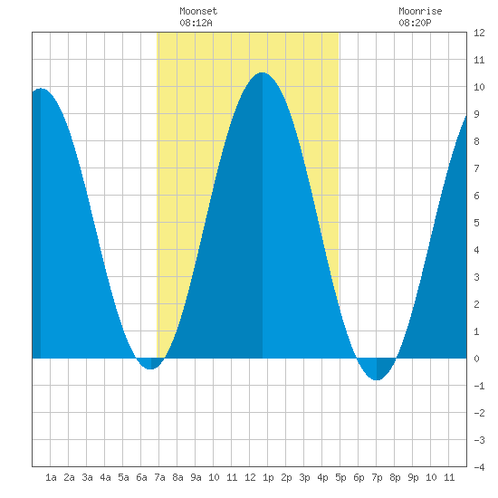 Presumpscot River Bridge tide chart for Wednesday, February 4, 2026