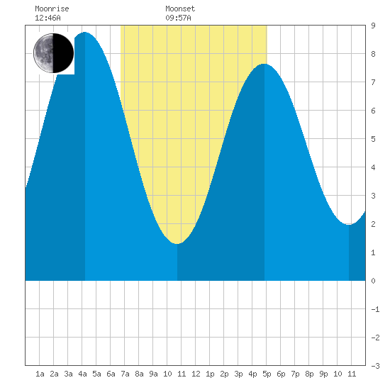 Presumpscot River Bridge tide chart for Monday, February 9, 2026