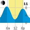 Presumpscot River Bridge tide chart for Wednesday, March 11, 2026