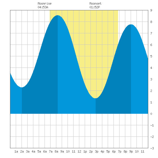Presumpscot River Bridge tide chart for Saturday, March 14, 2026