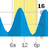 Presumpscot River Bridge tide chart for Monday, March 16, 2026