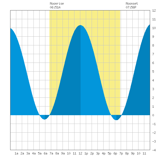 Presumpscot River Bridge tide chart for Thursday, March 19, 2026