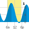 Presumpscot River Bridge tide chart for Sunday, March 1, 2026