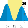 Presumpscot River Bridge tide chart for Thursday, March 26, 2026