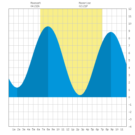 Presumpscot River Bridge tide chart for Saturday, March 28, 2026