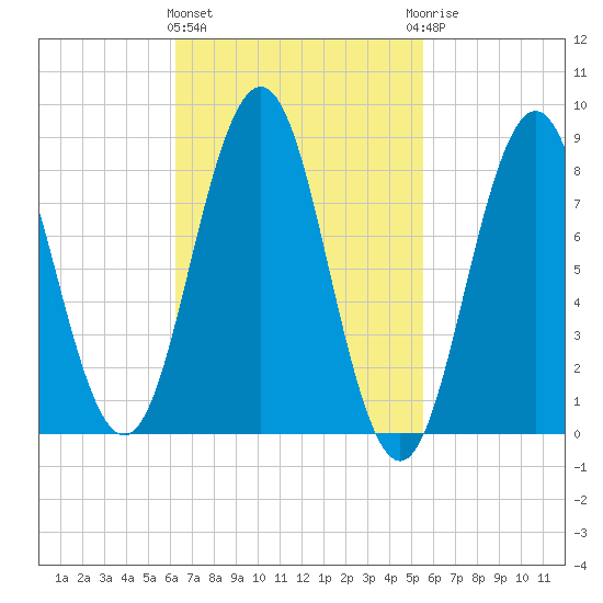 Presumpscot River Bridge tide chart for Monday, March 2, 2026