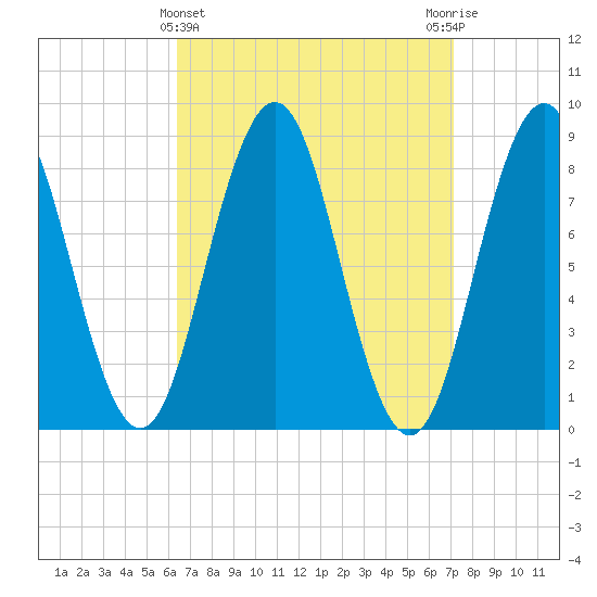 Presumpscot River Bridge tide chart for Tuesday, March 31, 2026