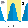 Presumpscot River Bridge tide chart for Tuesday, March 3, 2026
