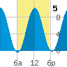 Presumpscot River Bridge tide chart for Thursday, March 5, 2026