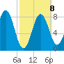 Presumpscot River Bridge tide chart for Sunday, March 8, 2026