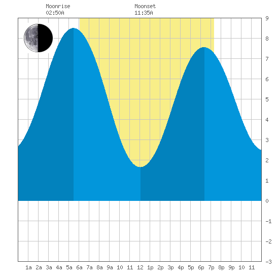 Presumpscot River Bridge tide chart for Friday, April 10, 2026