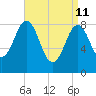 Presumpscot River Bridge tide chart for Saturday, April 11, 2026