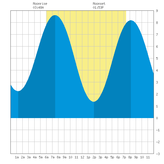 Presumpscot River Bridge tide chart for Sunday, April 12, 2026