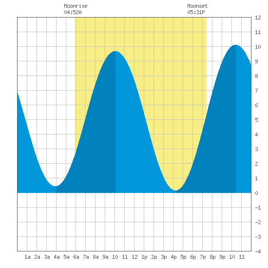 Presumpscot River Bridge tide chart for Wednesday, April 15, 2026