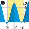 Presumpscot River Bridge tide chart for Friday, April 17, 2026