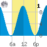 Presumpscot River Bridge tide chart for Wednesday, April 1, 2026