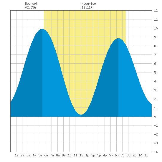 Presumpscot River Bridge tide chart for Friday, April 24, 2026