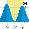 Presumpscot River Bridge tide chart for Friday, April 24, 2026