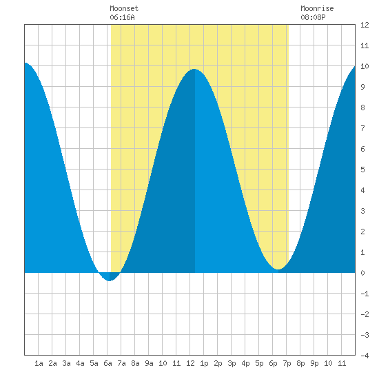 Presumpscot River Bridge tide chart for Thursday, April 2, 2026