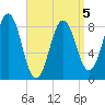 Presumpscot River Bridge tide chart for Sunday, April 5, 2026