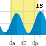 Presumpscot River Bridge tide chart for Wednesday, May 13, 2026