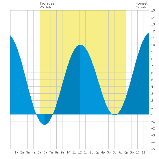Presumpscot River Bridge tide chart for Sunday, May 17, 2026
