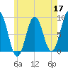 Presumpscot River Bridge tide chart for Sunday, May 17, 2026