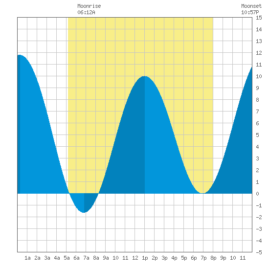 Presumpscot River Bridge tide chart for Monday, May 18, 2026