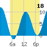 Presumpscot River Bridge tide chart for Monday, May 18, 2026