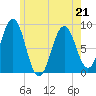 Presumpscot River Bridge tide chart for Thursday, May 21, 2026