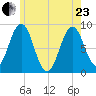 Presumpscot River Bridge tide chart for Saturday, May 23, 2026