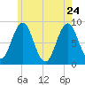 Presumpscot River Bridge tide chart for Sunday, May 24, 2026