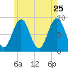 Presumpscot River Bridge tide chart for Monday, May 25, 2026