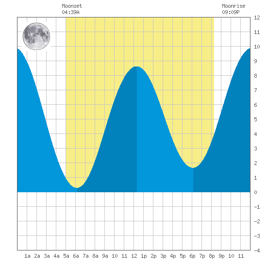 Presumpscot River Bridge tide chart for Sunday, May 31, 2026
