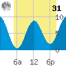 Presumpscot River Bridge tide chart for Sunday, May 31, 2026
