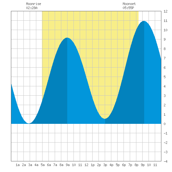 Presumpscot River Bridge tide chart for Friday, June 12, 2026