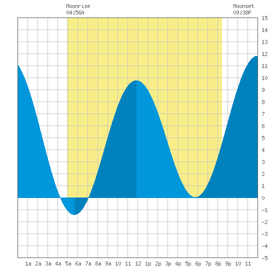 Presumpscot River Bridge tide chart for Monday, June 15, 2026