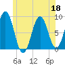 Presumpscot River Bridge tide chart for Thursday, June 18, 2026