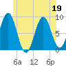 Presumpscot River Bridge tide chart for Friday, June 19, 2026