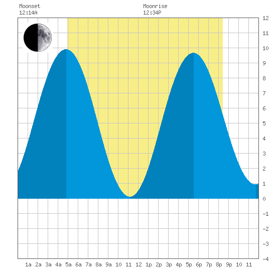 Presumpscot River Bridge tide chart for Sunday, June 21, 2026