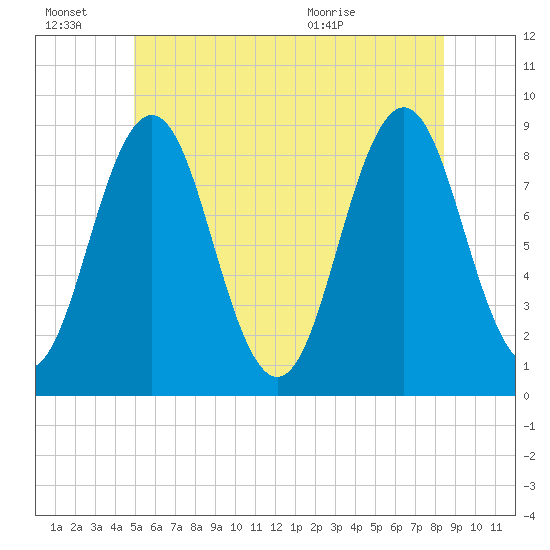 Presumpscot River Bridge tide chart for Monday, June 22, 2026