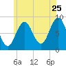 Presumpscot River Bridge tide chart for Thursday, June 25, 2026