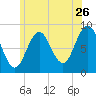 Presumpscot River Bridge tide chart for Friday, June 26, 2026