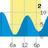 Presumpscot River Bridge tide chart for Tuesday, June 2, 2026