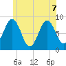 Presumpscot River Bridge tide chart for Sunday, June 7, 2026