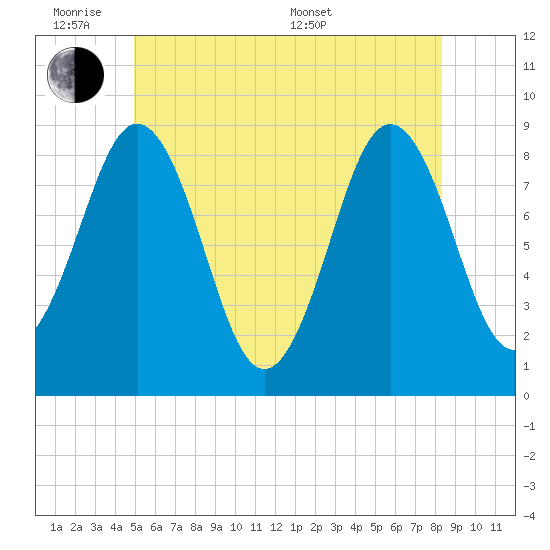 Presumpscot River Bridge tide chart for Monday, June 8, 2026