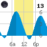 Kill Van Kull tide chart for Wednesday, January 13, 2021