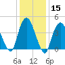 Kill Van Kull tide chart for Friday, January 15, 2021