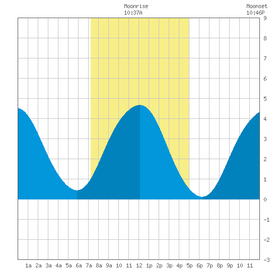 Kill Van Kull tide chart for Monday, January 18, 2021
