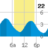 Kill Van Kull tide chart for Friday, January 22, 2021